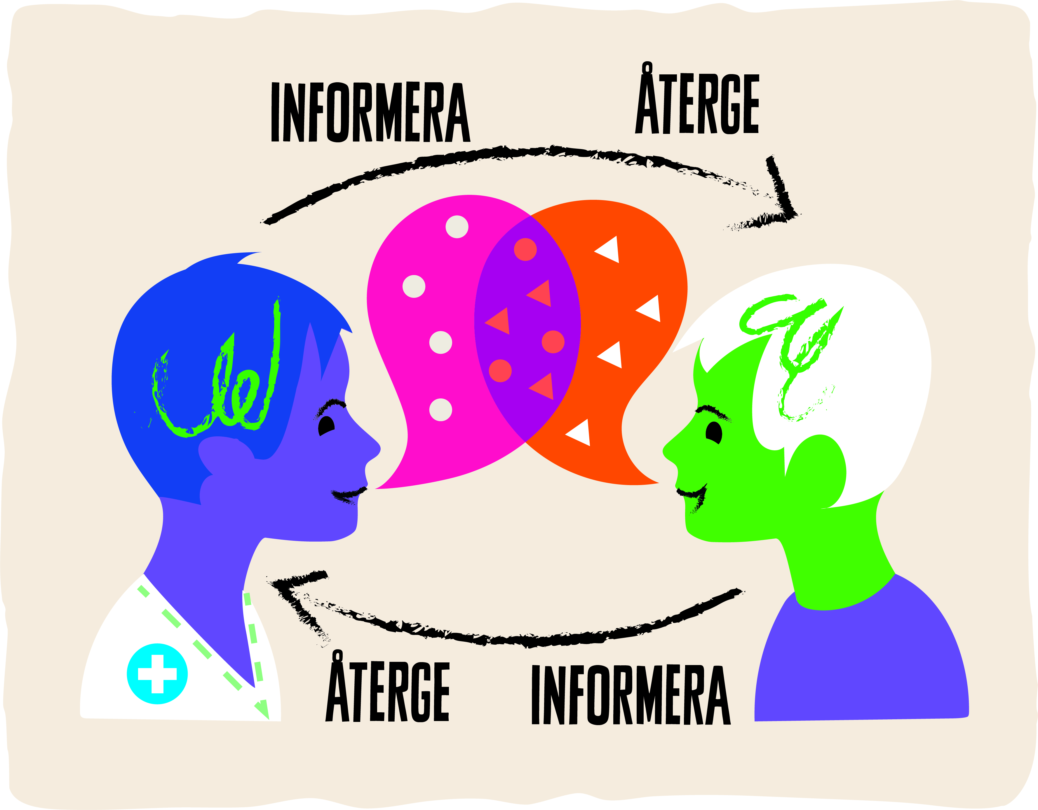 Illustration med två personer som samtalar, med pilar och text som visar att båda informerar och återger information